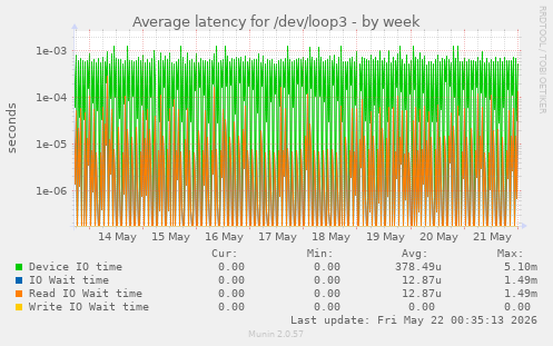 Average latency for /dev/loop3