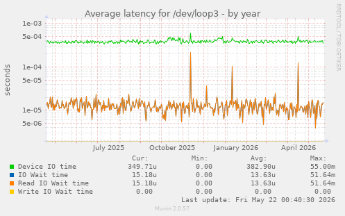 Average latency for /dev/loop3