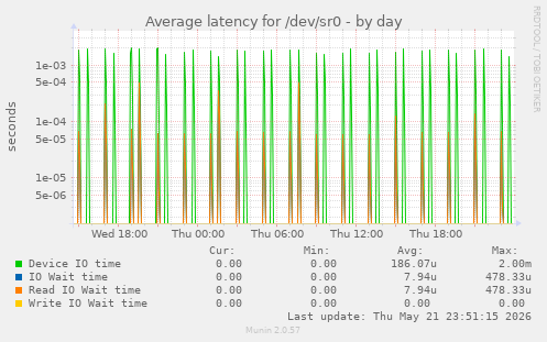 Average latency for /dev/sr0