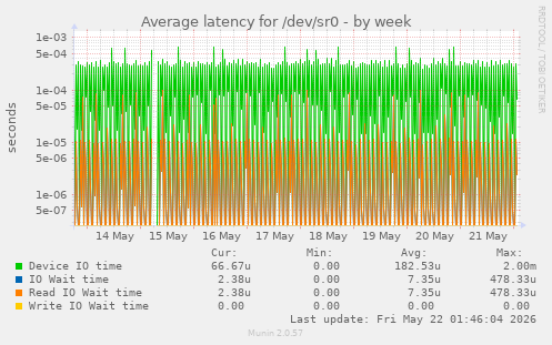 Average latency for /dev/sr0