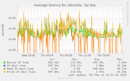 Average latency for /dev/vda