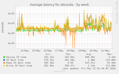 Average latency for /dev/vda