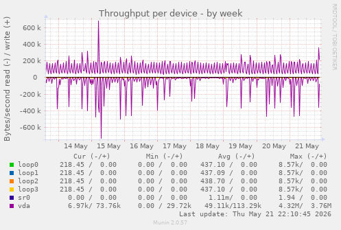 Throughput per device