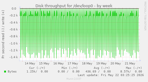 Disk throughput for /dev/loop0