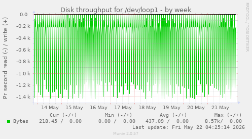 Disk throughput for /dev/loop1