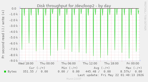 Disk throughput for /dev/loop2