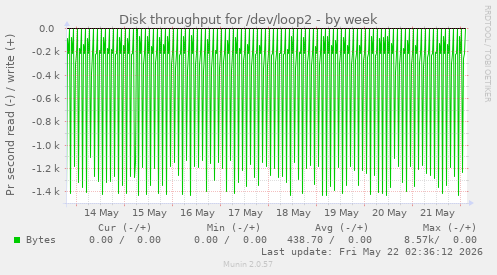Disk throughput for /dev/loop2