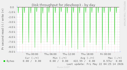 Disk throughput for /dev/loop3