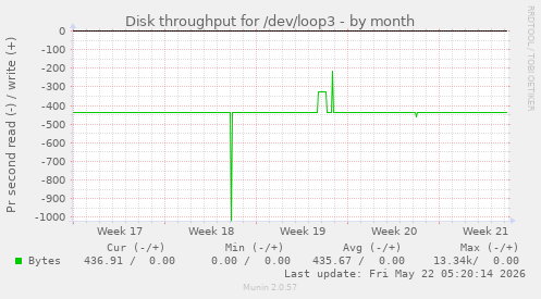 monthly graph
