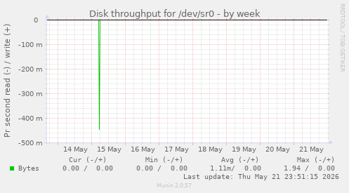 Disk throughput for /dev/sr0