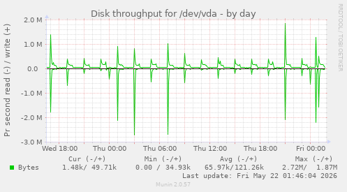 Disk throughput for /dev/vda
