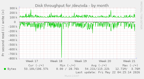 monthly graph