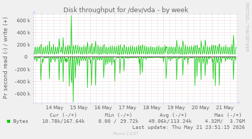 Disk throughput for /dev/vda