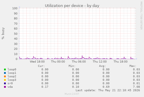Utilization per device