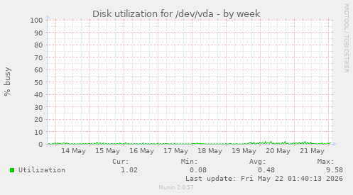 Disk utilization for /dev/vda