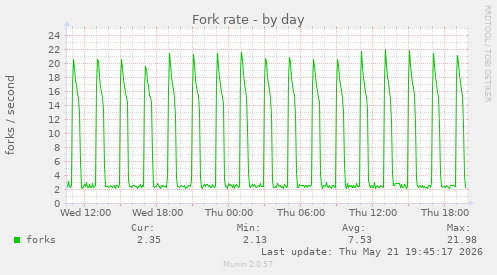 Fork rate