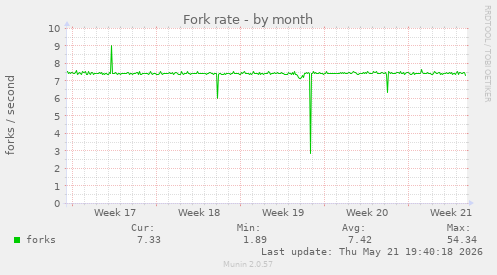 Fork rate