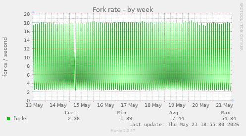Fork rate