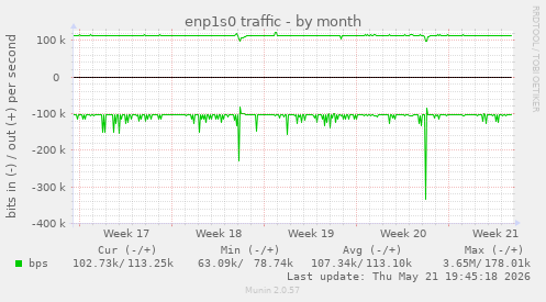 enp1s0 traffic