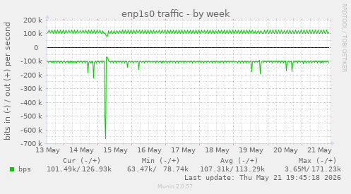 enp1s0 traffic