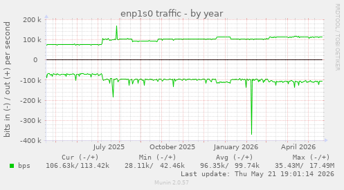 enp1s0 traffic