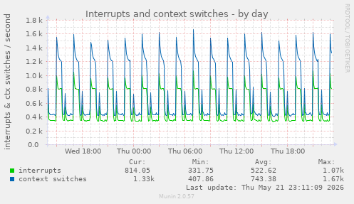 Interrupts and context switches