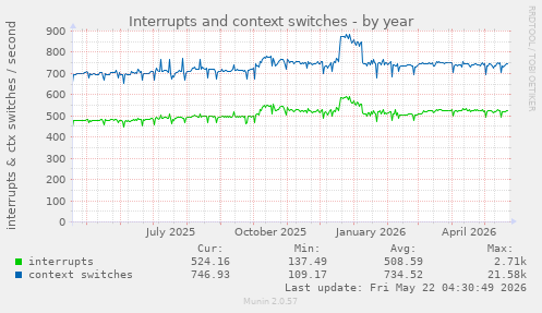 yearly graph