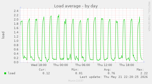 Load average