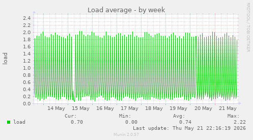 Load average
