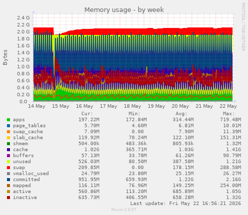 Memory usage