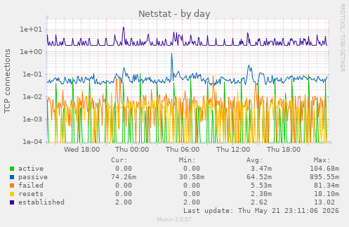 Netstat