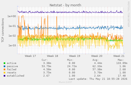 Netstat