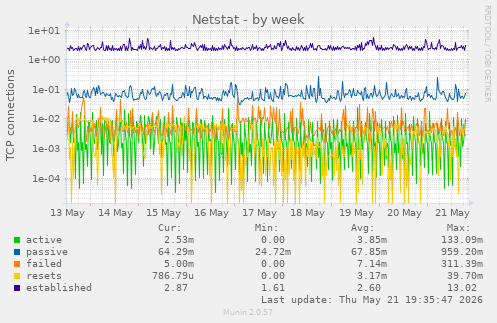 Netstat