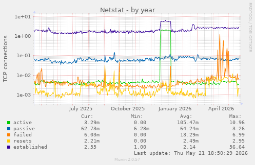 Netstat