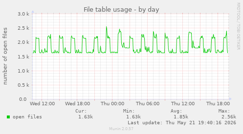 File table usage