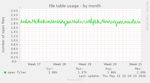 File table usage