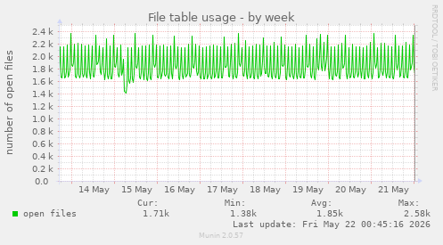 File table usage