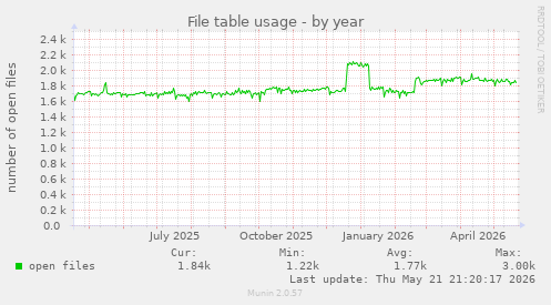 File table usage