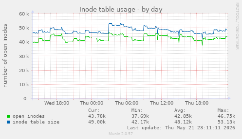 daily graph