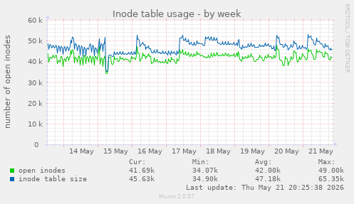 weekly graph