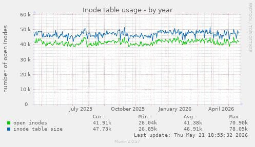 Inode table usage