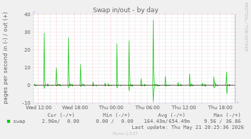 Swap in/out