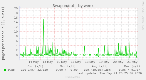 Swap in/out
