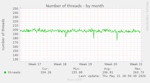 Number of threads