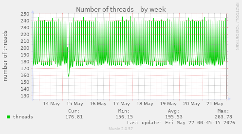Number of threads