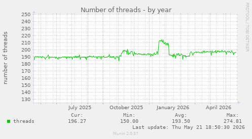 Number of threads