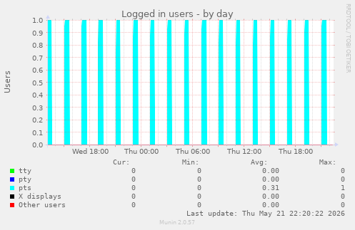 Logged in users