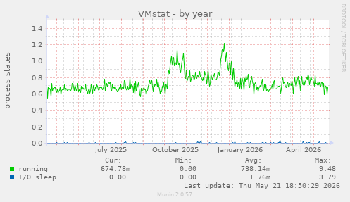 VMstat