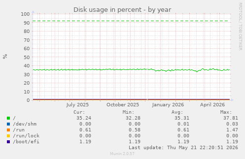 yearly graph