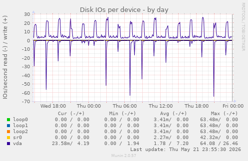 Disk IOs per device